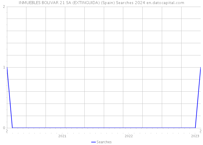 INMUEBLES BOLIVAR 21 SA (EXTINGUIDA) (Spain) Searches 2024 