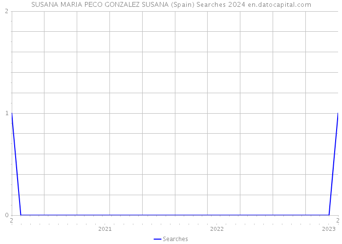 SUSANA MARIA PECO GONZALEZ SUSANA (Spain) Searches 2024 