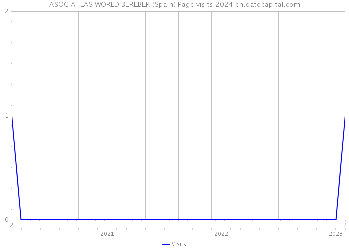 ASOC ATLAS WORLD BEREBER (Spain) Page visits 2024 