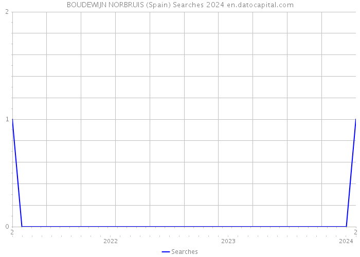 BOUDEWIJN NORBRUIS (Spain) Searches 2024 
