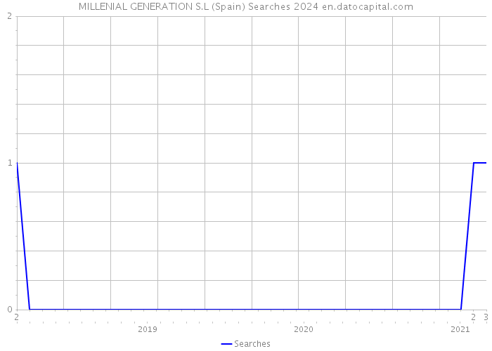 MILLENIAL GENERATION S.L (Spain) Searches 2024 