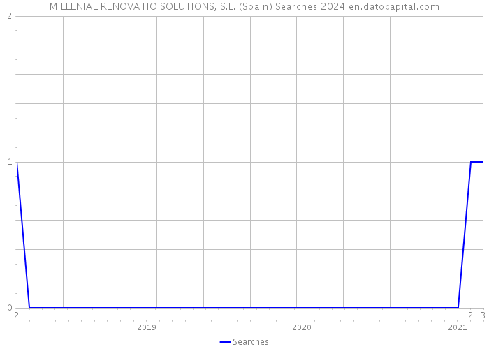 MILLENIAL RENOVATIO SOLUTIONS, S.L. (Spain) Searches 2024 