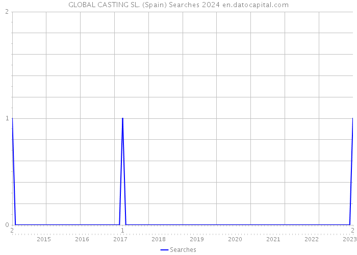 GLOBAL CASTING SL. (Spain) Searches 2024 
