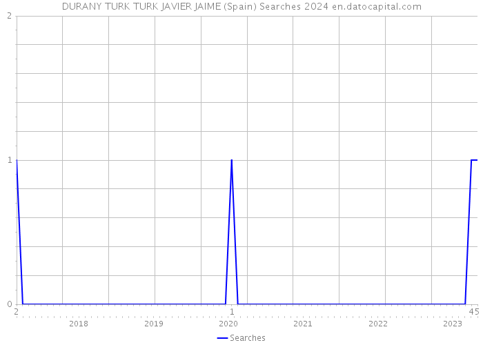 DURANY TURK TURK JAVIER JAIME (Spain) Searches 2024 