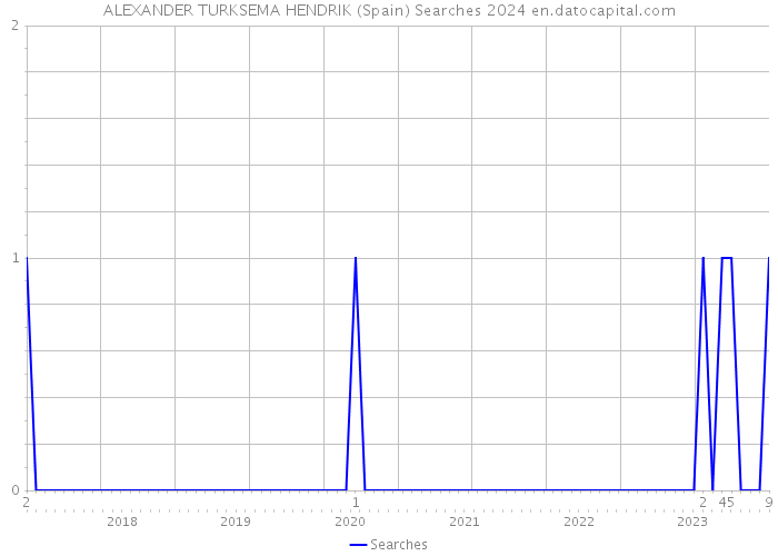 ALEXANDER TURKSEMA HENDRIK (Spain) Searches 2024 