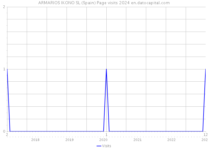 ARMARIOS IKONO SL (Spain) Page visits 2024 