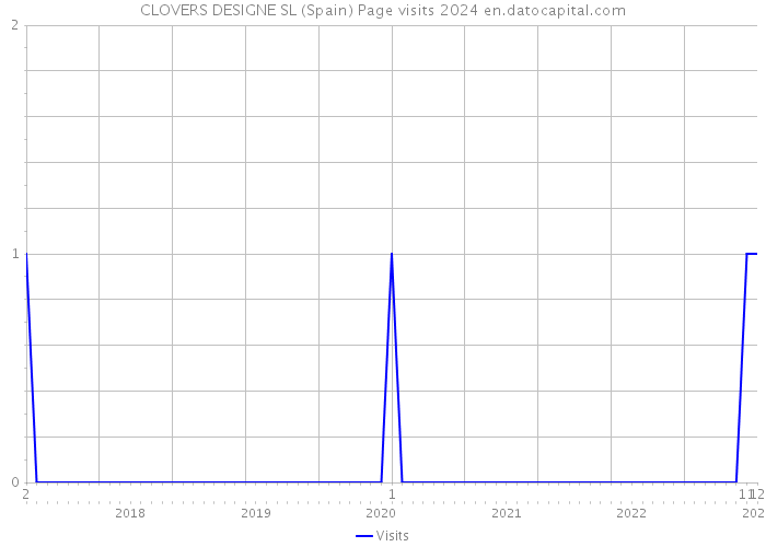 CLOVERS DESIGNE SL (Spain) Page visits 2024 