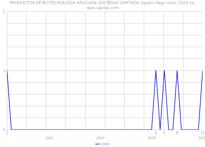 PRODUCTOS DE BIOTECNOLOGIA APLICADA SOCIEDAD LIMITADA (Spain) Page visits 2024 