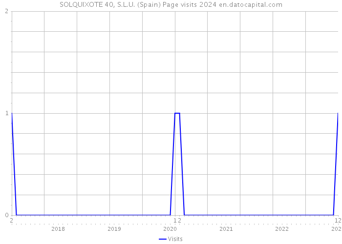 SOLQUIXOTE 40, S.L.U. (Spain) Page visits 2024 