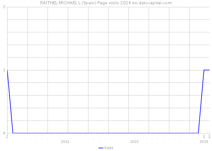 RAITHEL MICHAEL L (Spain) Page visits 2024 