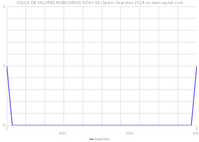 VOLGA DE VALORES MOBILIARIOS SICAV SA (Spain) Searches 2024 
