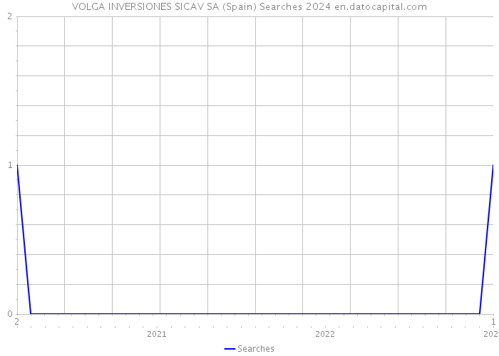 VOLGA INVERSIONES SICAV SA (Spain) Searches 2024 
