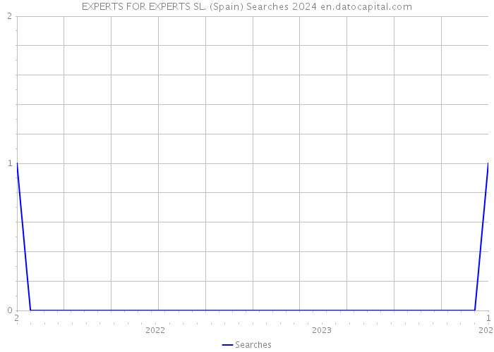 EXPERTS FOR EXPERTS SL. (Spain) Searches 2024 