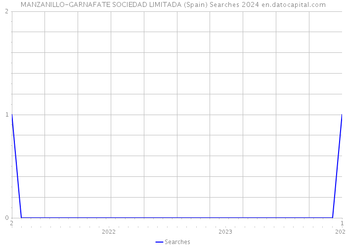 MANZANILLO-GARNAFATE SOCIEDAD LIMITADA (Spain) Searches 2024 