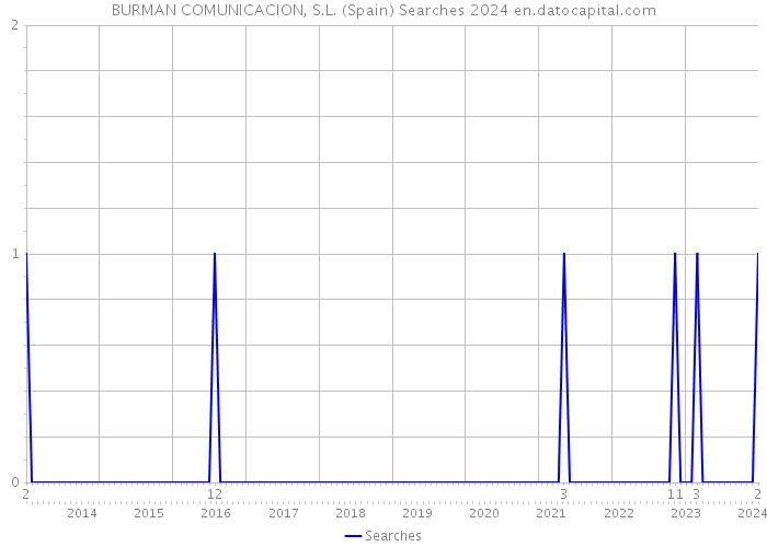 BURMAN COMUNICACION, S.L. (Spain) Searches 2024 
