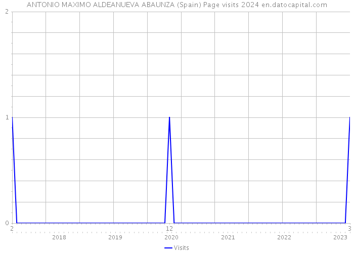 ANTONIO MAXIMO ALDEANUEVA ABAUNZA (Spain) Page visits 2024 