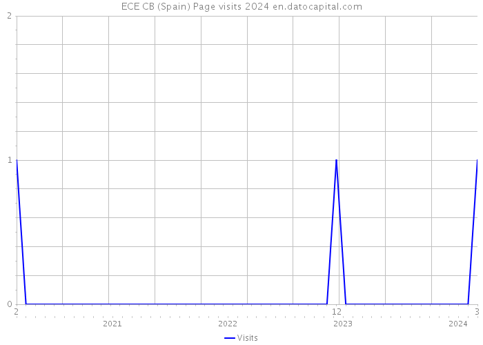 ECE CB (Spain) Page visits 2024 