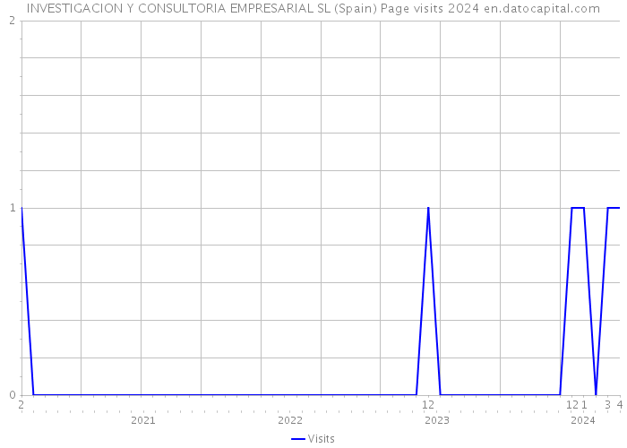 INVESTIGACION Y CONSULTORIA EMPRESARIAL SL (Spain) Page visits 2024 