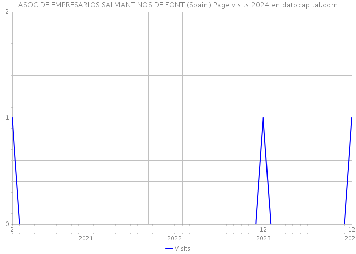 ASOC DE EMPRESARIOS SALMANTINOS DE FONT (Spain) Page visits 2024 