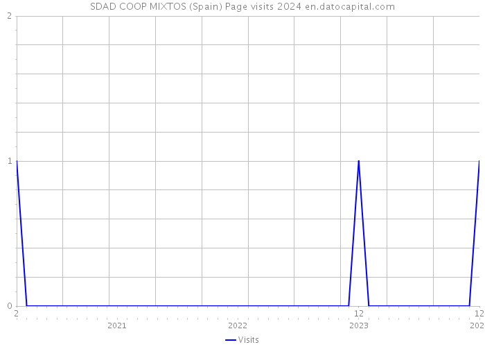 SDAD COOP MIXTOS (Spain) Page visits 2024 