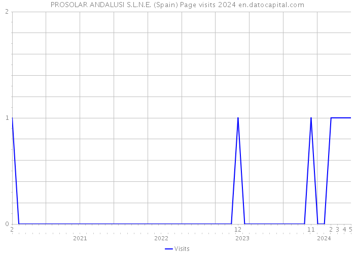 PROSOLAR ANDALUSI S.L.N.E. (Spain) Page visits 2024 
