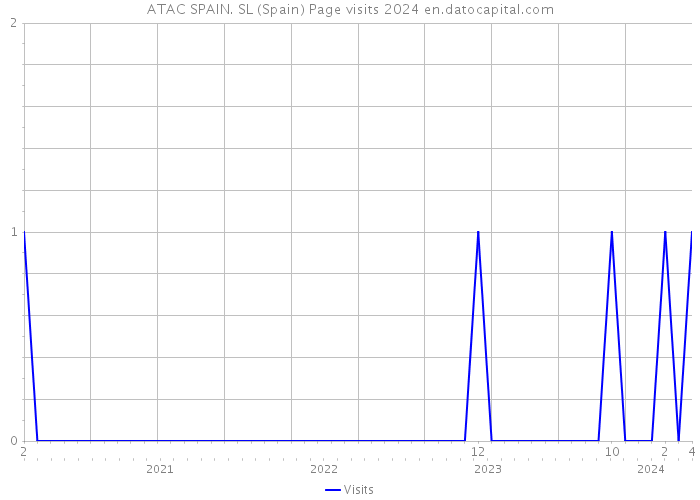 ATAC SPAIN. SL (Spain) Page visits 2024 