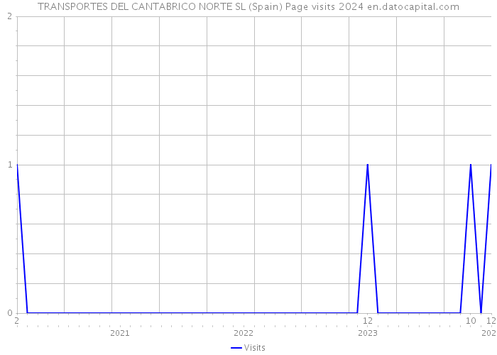 TRANSPORTES DEL CANTABRICO NORTE SL (Spain) Page visits 2024 