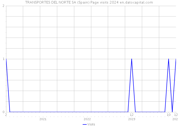 TRANSPORTES DEL NORTE SA (Spain) Page visits 2024 
