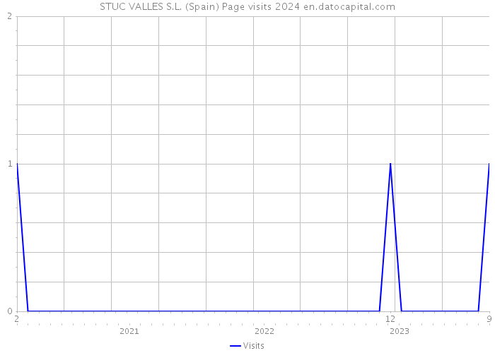 STUC VALLES S.L. (Spain) Page visits 2024 