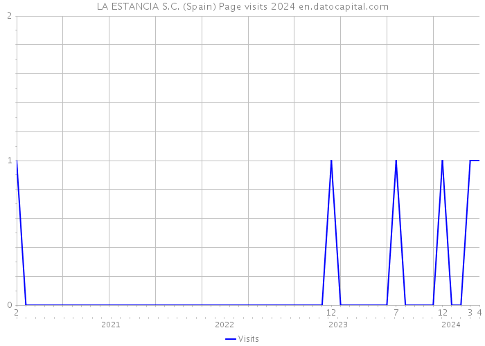 LA ESTANCIA S.C. (Spain) Page visits 2024 