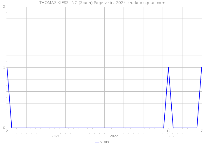 THOMAS KIESSLING (Spain) Page visits 2024 