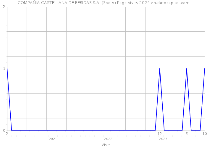 COMPAÑIA CASTELLANA DE BEBIDAS S.A. (Spain) Page visits 2024 