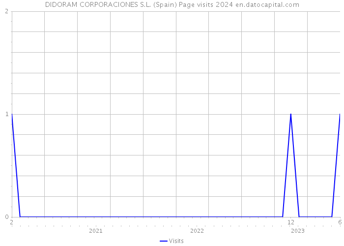 DIDORAM CORPORACIONES S.L. (Spain) Page visits 2024 