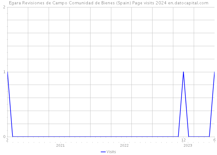 Egara Revisiones de Campo Comunidad de Bienes (Spain) Page visits 2024 