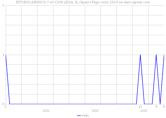 ESTUDIO JURIDICO Y ACCION LEGAL SL (Spain) Page visits 2024 