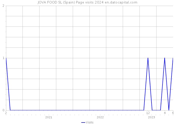 JOVA FOOD SL (Spain) Page visits 2024 