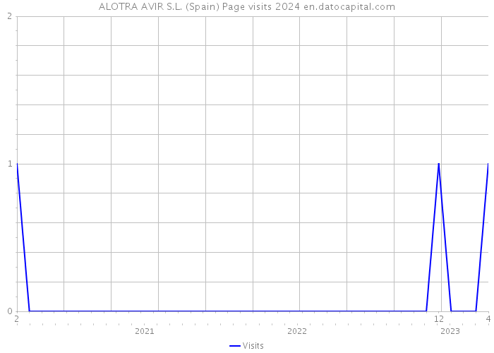 ALOTRA AVIR S.L. (Spain) Page visits 2024 