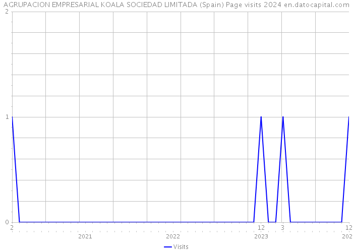 AGRUPACION EMPRESARIAL KOALA SOCIEDAD LIMITADA (Spain) Page visits 2024 
