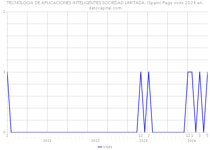TECNOLOGIA DE APLICACIONES INTELIGENTES SOCIEDAD LIMITADA. (Spain) Page visits 2024 