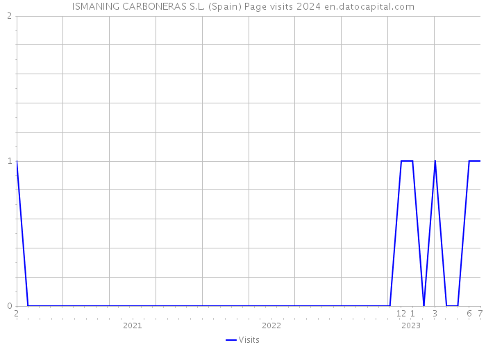 ISMANING CARBONERAS S.L. (Spain) Page visits 2024 
