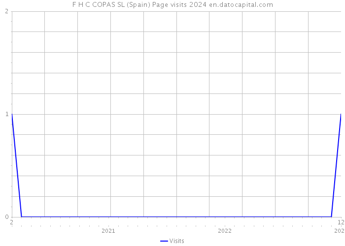 F H C COPAS SL (Spain) Page visits 2024 