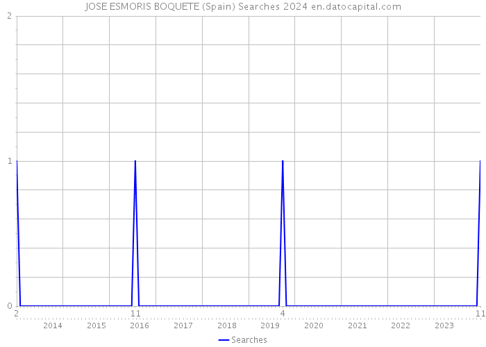 JOSE ESMORIS BOQUETE (Spain) Searches 2024 