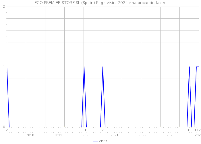 ECO PREMIER STORE SL (Spain) Page visits 2024 