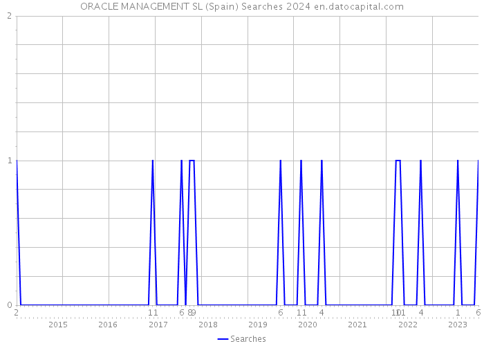 ORACLE MANAGEMENT SL (Spain) Searches 2024 