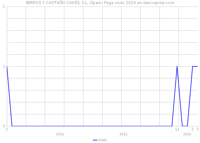 BERROS Y CASTAÑO CAKES, S.L. (Spain) Page visits 2024 