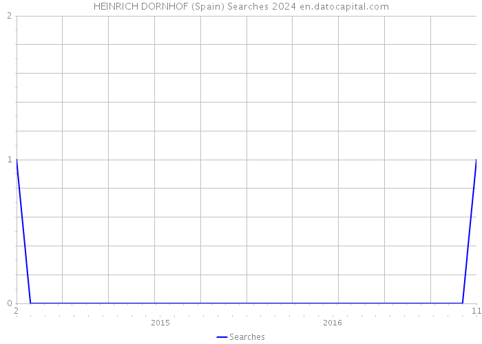 HEINRICH DORNHOF (Spain) Searches 2024 