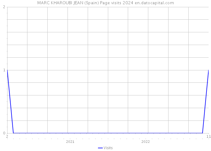 MARC KHAROUBI JEAN (Spain) Page visits 2024 