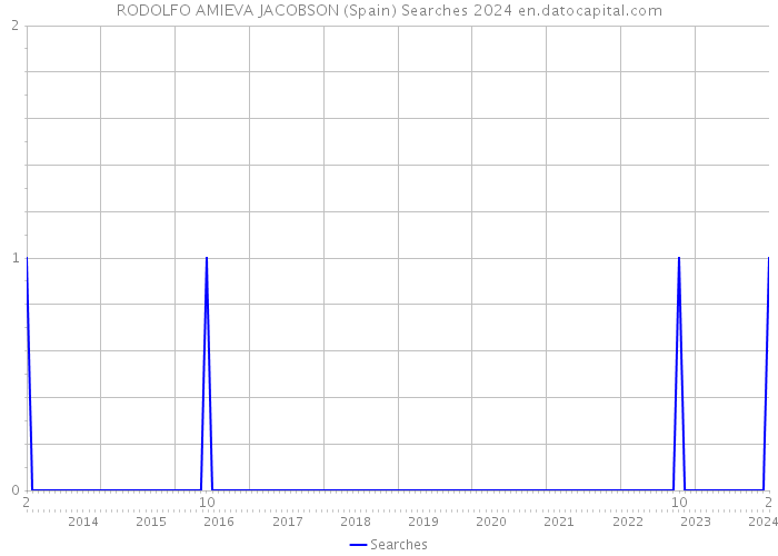 RODOLFO AMIEVA JACOBSON (Spain) Searches 2024 