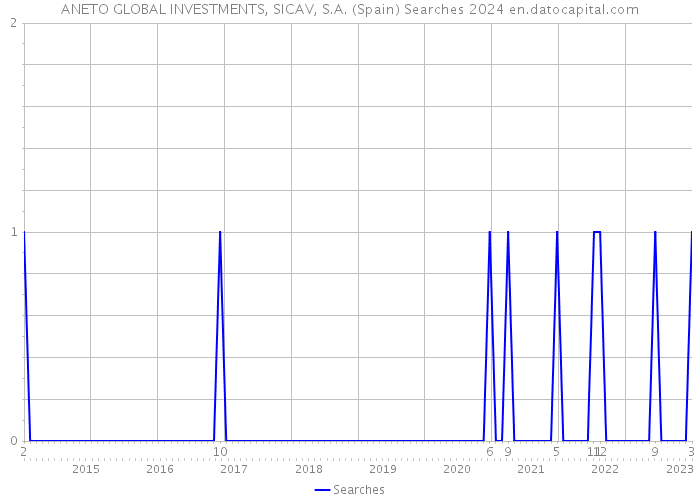 ANETO GLOBAL INVESTMENTS, SICAV, S.A. (Spain) Searches 2024 