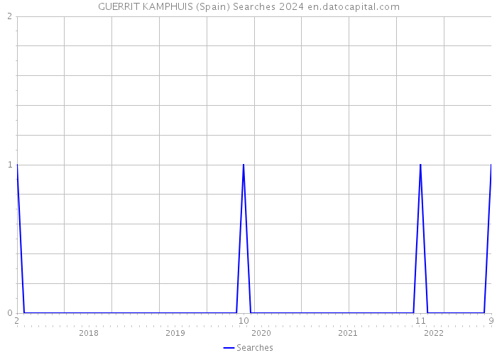 GUERRIT KAMPHUIS (Spain) Searches 2024 